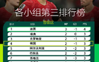 比国足出线还复杂！韩国队想晋级有多难？得看几位亚洲兄弟脸色