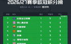 欧冠积分榜：巴黎凭借进球数领跑，拜仁、巴萨、曼联分列其后